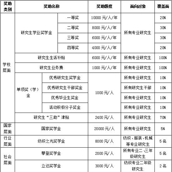 武汉纺织大学奖学金