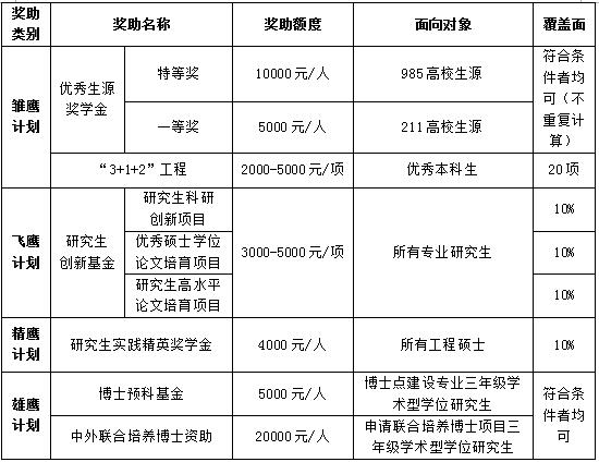 武汉纺织大学奖学金